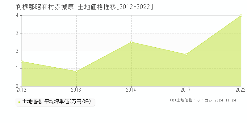 赤城原(利根郡昭和村)の土地価格推移グラフ(坪単価)[2012-2022年]