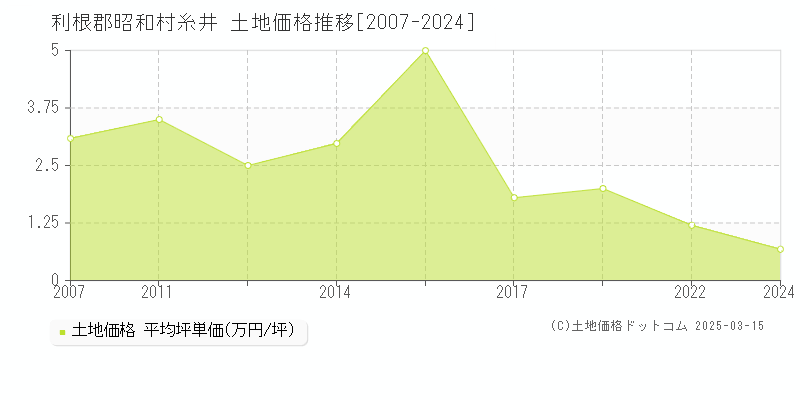 糸井(利根郡昭和村)の土地価格推移グラフ(坪単価)[2007-2022年]