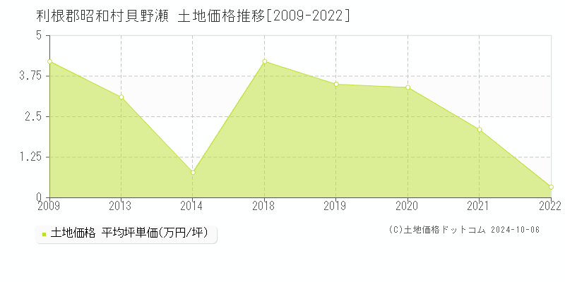 貝野瀬(利根郡昭和村)の土地価格推移グラフ(坪単価)[2009-2022年]