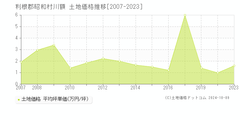 川額(利根郡昭和村)の土地価格推移グラフ(坪単価)