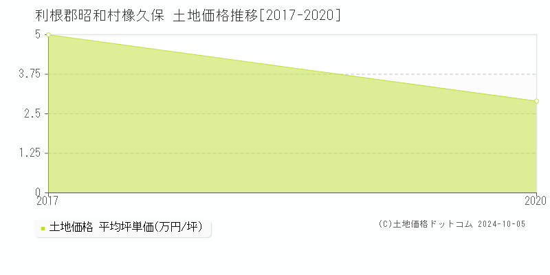 橡久保(利根郡昭和村)の土地価格推移グラフ(坪単価)[2017-2020年]