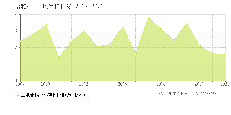 利根郡昭和村の土地取引事例推移グラフ 