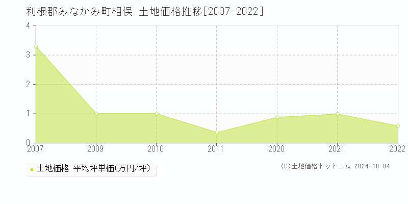 相俣(利根郡みなかみ町)の土地価格推移グラフ(坪単価)[2007-2022年]