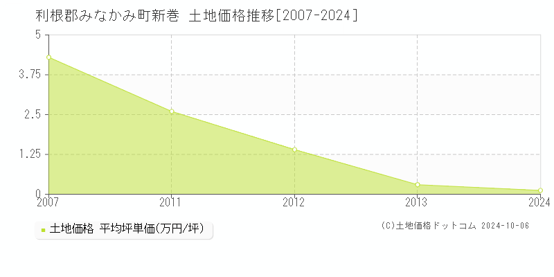 新巻(利根郡みなかみ町)の土地価格推移グラフ(坪単価)[2007-2024年]