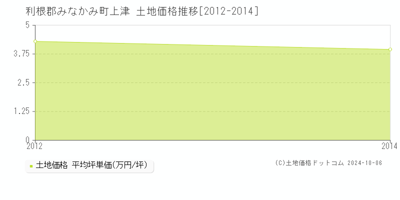 上津(利根郡みなかみ町)の土地価格推移グラフ(坪単価)[2012-2014年]