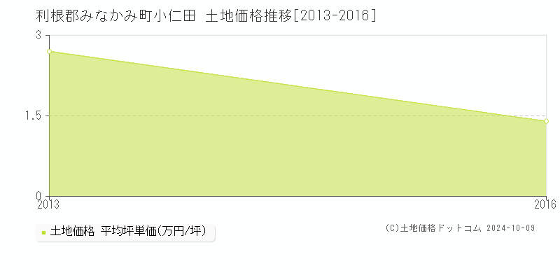 小仁田(利根郡みなかみ町)の土地価格推移グラフ(坪単価)[2013-2016年]