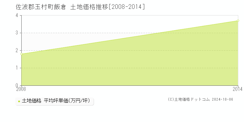 飯倉(佐波郡玉村町)の土地価格推移グラフ(坪単価)[2008-2014年]