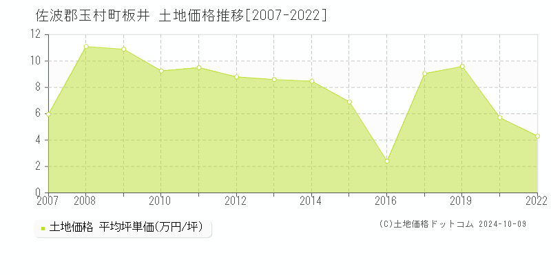 板井(佐波郡玉村町)の土地価格推移グラフ(坪単価)[2007-2022年]