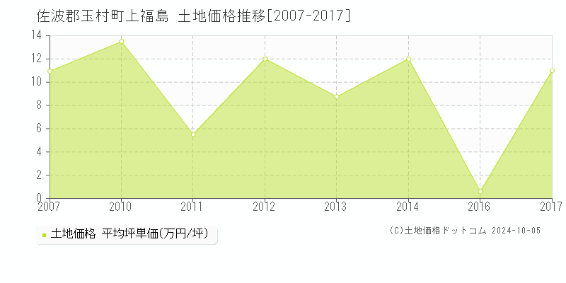 上福島(佐波郡玉村町)の土地価格推移グラフ(坪単価)[2007-2017年]