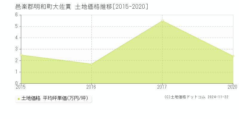 大佐貫(邑楽郡明和町)の土地価格推移グラフ(坪単価)[2015-2020年]