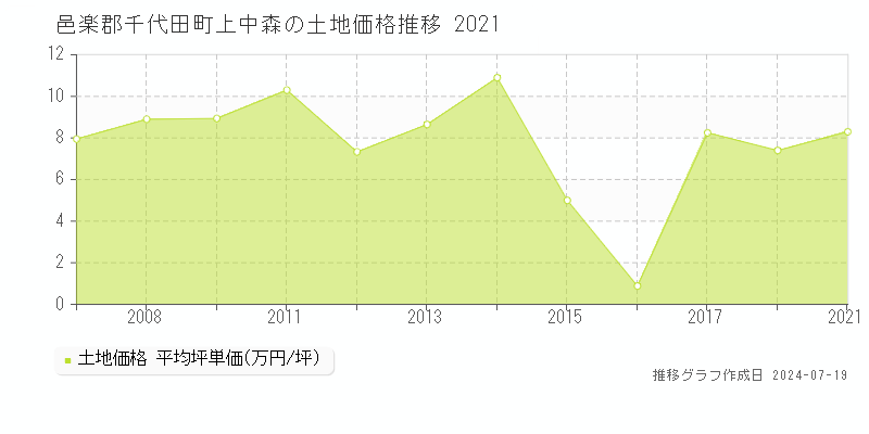 邑楽郡千代田町上中森(群馬県)の土地価格推移グラフ [2007-2021年]