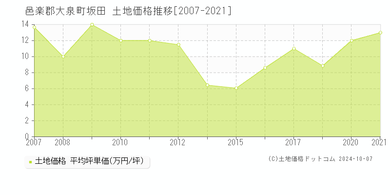 坂田(邑楽郡大泉町)の土地価格推移グラフ(坪単価)[2007-2021年]