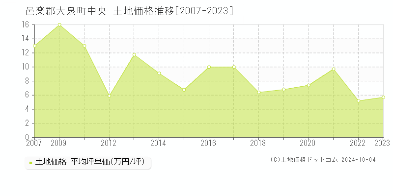 中央(邑楽郡大泉町)の土地価格推移グラフ(坪単価)[2007-2023年]