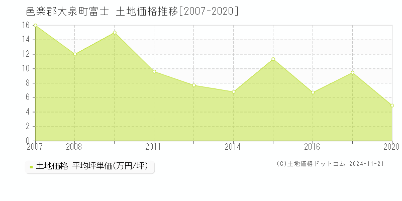 富士(邑楽郡大泉町)の土地価格推移グラフ(坪単価)[2007-2020年]