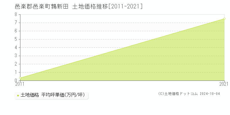 鶉新田(邑楽郡邑楽町)の土地価格推移グラフ(坪単価)[2011-2021年]