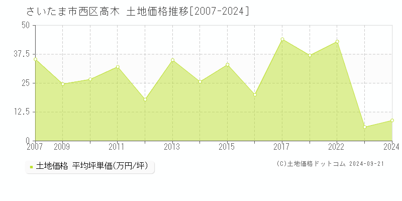 高木(さいたま市西区)の土地価格推移グラフ(坪単価)[2007-2024年]