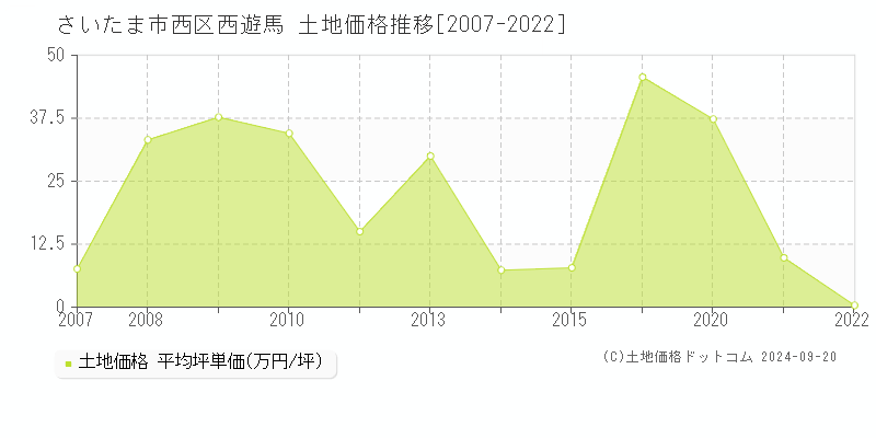 西遊馬(さいたま市西区)の土地価格推移グラフ(坪単価)[2007-2022年]