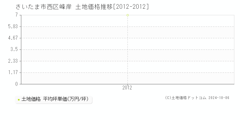 峰岸(さいたま市西区)の土地価格推移グラフ(坪単価)[2012-2012年]