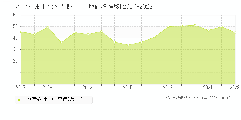 吉野町(さいたま市北区)の土地価格推移グラフ(坪単価)[2007-2023年]