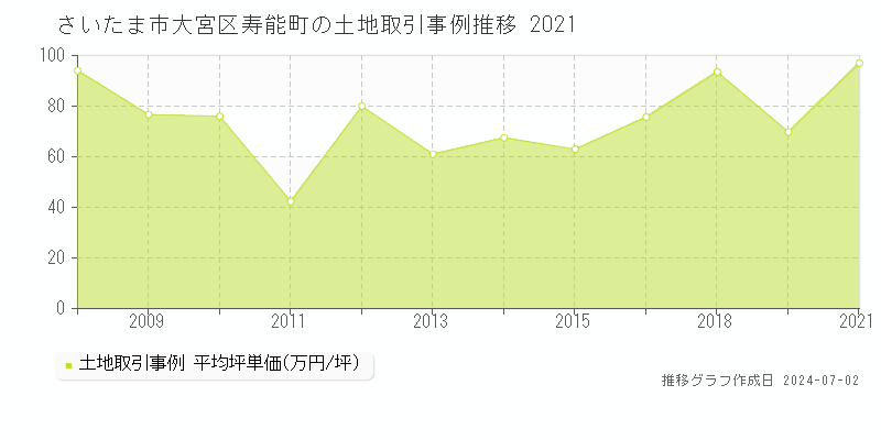 さいたま市大宮区寿能町の土地取引事例推移グラフ 