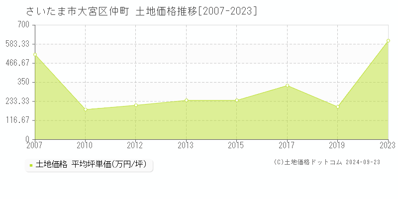 仲町(さいたま市大宮区)の土地価格推移グラフ(坪単価)[2007-2023年]