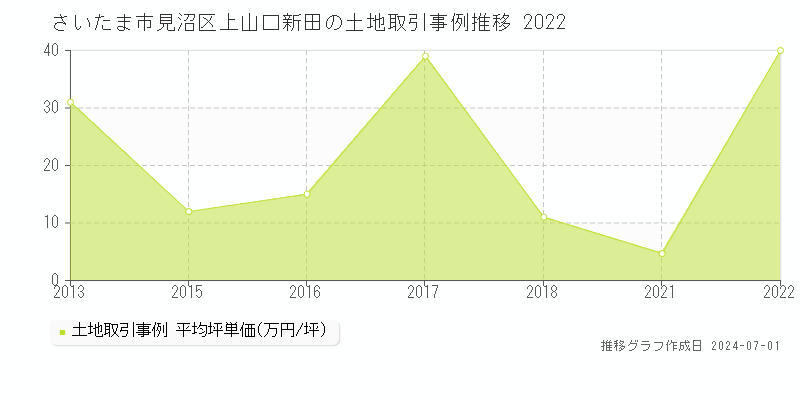 さいたま市見沼区上山口新田の土地取引事例推移グラフ 