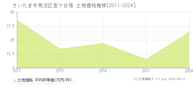 宮ケ谷塔(さいたま市見沼区)の土地価格推移グラフ(坪単価)[2011-2024年]