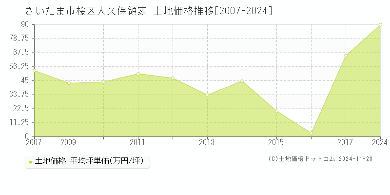 大久保領家(さいたま市桜区)の土地価格推移グラフ(坪単価)