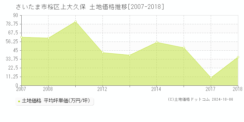 上大久保(さいたま市桜区)の土地価格推移グラフ(坪単価)[2007-2018年]