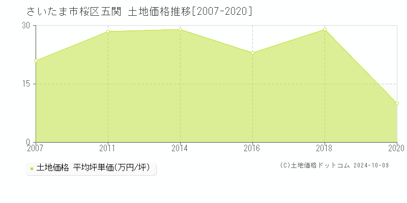 五関(さいたま市桜区)の土地価格推移グラフ(坪単価)[2007-2020年]