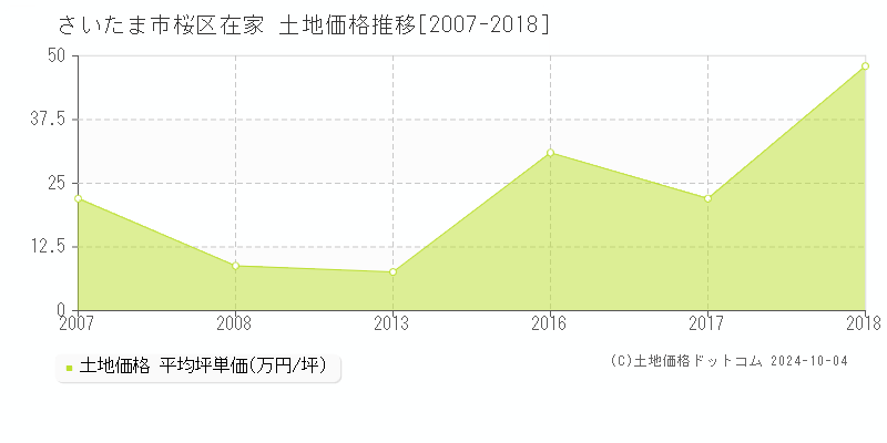 在家(さいたま市桜区)の土地価格推移グラフ(坪単価)[2007-2018年]