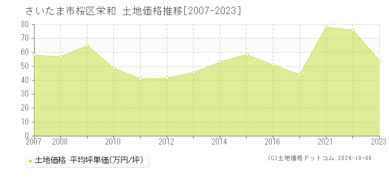 栄和(さいたま市桜区)の土地価格推移グラフ(坪単価)