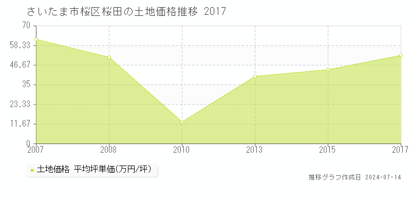 さいたま市桜区桜田の土地取引事例推移グラフ 