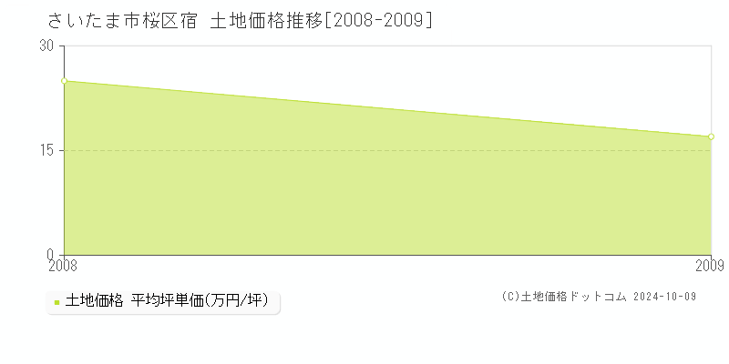 宿(さいたま市桜区)の土地価格推移グラフ(坪単価)[2008-2009年]