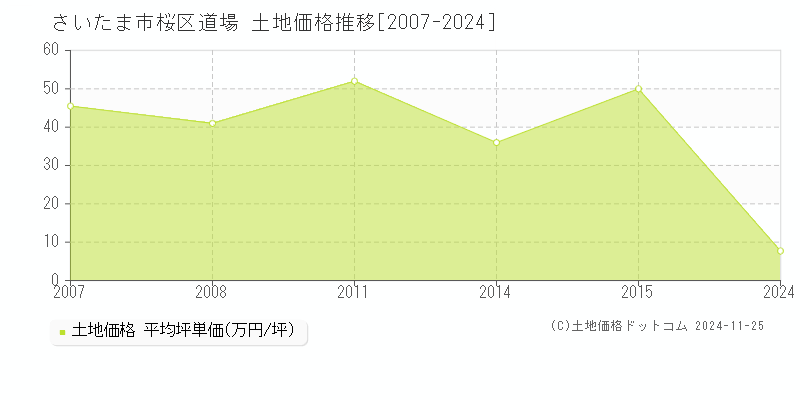 道場(さいたま市桜区)の土地価格推移グラフ(坪単価)[2007-2024年]