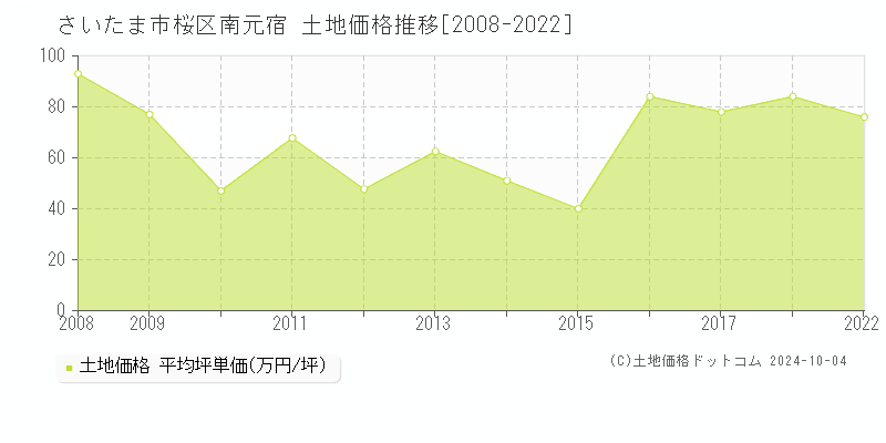 南元宿(さいたま市桜区)の土地価格推移グラフ(坪単価)[2008-2022年]