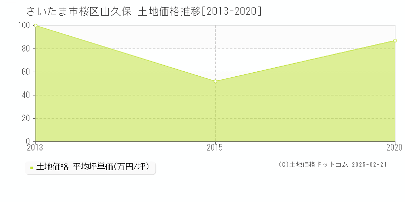 山久保(さいたま市桜区)の土地価格推移グラフ(坪単価)[2013-2020年]