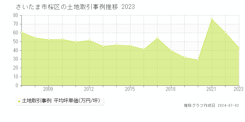 さいたま市桜区全域の土地取引事例推移グラフ 