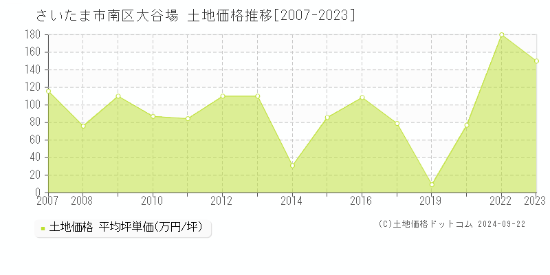 大谷場(さいたま市南区)の土地価格推移グラフ(坪単価)[2007-2023年]