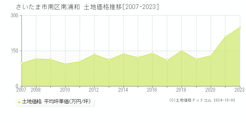 南浦和(さいたま市南区)の土地価格推移グラフ(坪単価)[2007-2023年]