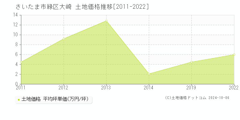 大崎(さいたま市緑区)の土地価格推移グラフ(坪単価)[2011-2022年]