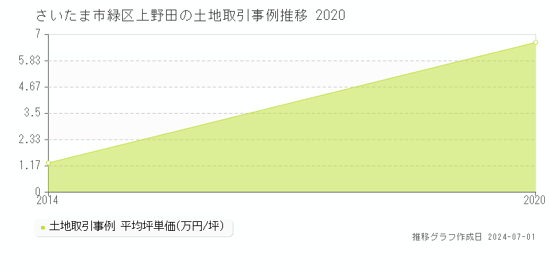 さいたま市緑区上野田の土地取引事例推移グラフ 