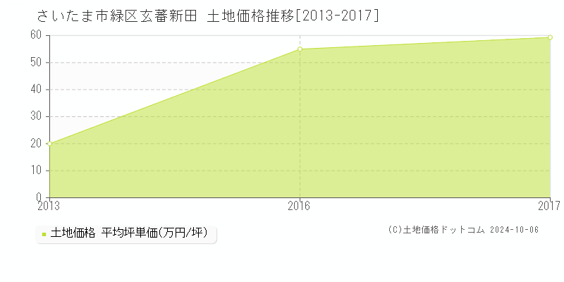 玄蕃新田(さいたま市緑区)の土地価格推移グラフ(坪単価)[2013-2017年]