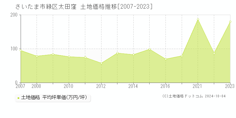 太田窪(さいたま市緑区)の土地価格推移グラフ(坪単価)[2007-2023年]