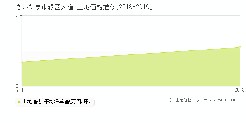 大道(さいたま市緑区)の土地価格推移グラフ(坪単価)[2018-2019年]