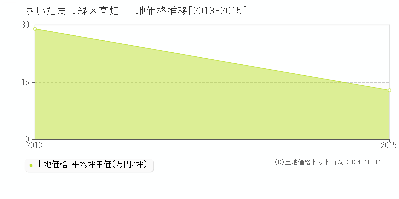 高畑(さいたま市緑区)の土地価格推移グラフ(坪単価)[2013-2015年]