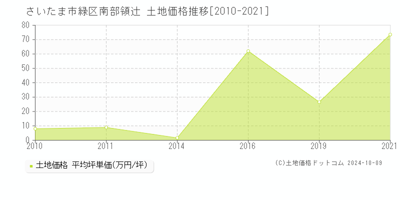 南部領辻(さいたま市緑区)の土地価格推移グラフ(坪単価)[2010-2021年]