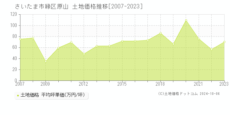 原山(さいたま市緑区)の土地価格推移グラフ(坪単価)[2007-2023年]