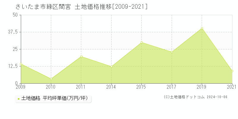 間宮(さいたま市緑区)の土地価格推移グラフ(坪単価)[2009-2021年]