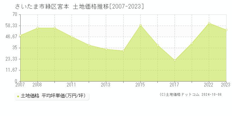 宮本(さいたま市緑区)の土地価格推移グラフ(坪単価)